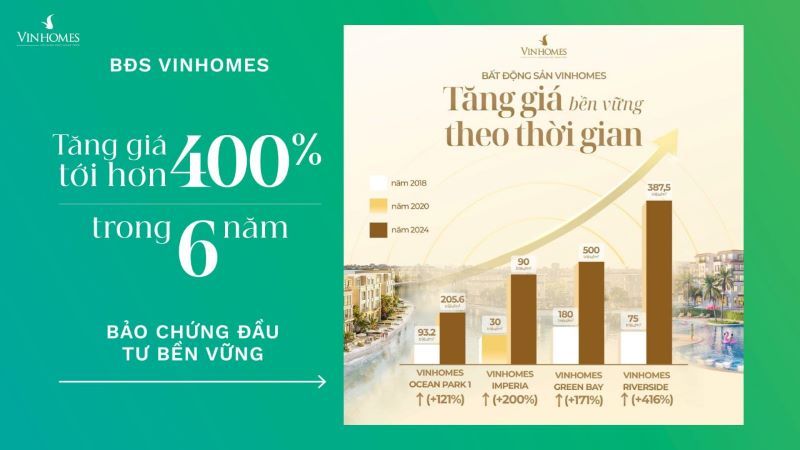 Mức độ tăng trưởng giá trị bất động sản tại các dự án do Vinhomes đầu tư sau 6 năm.